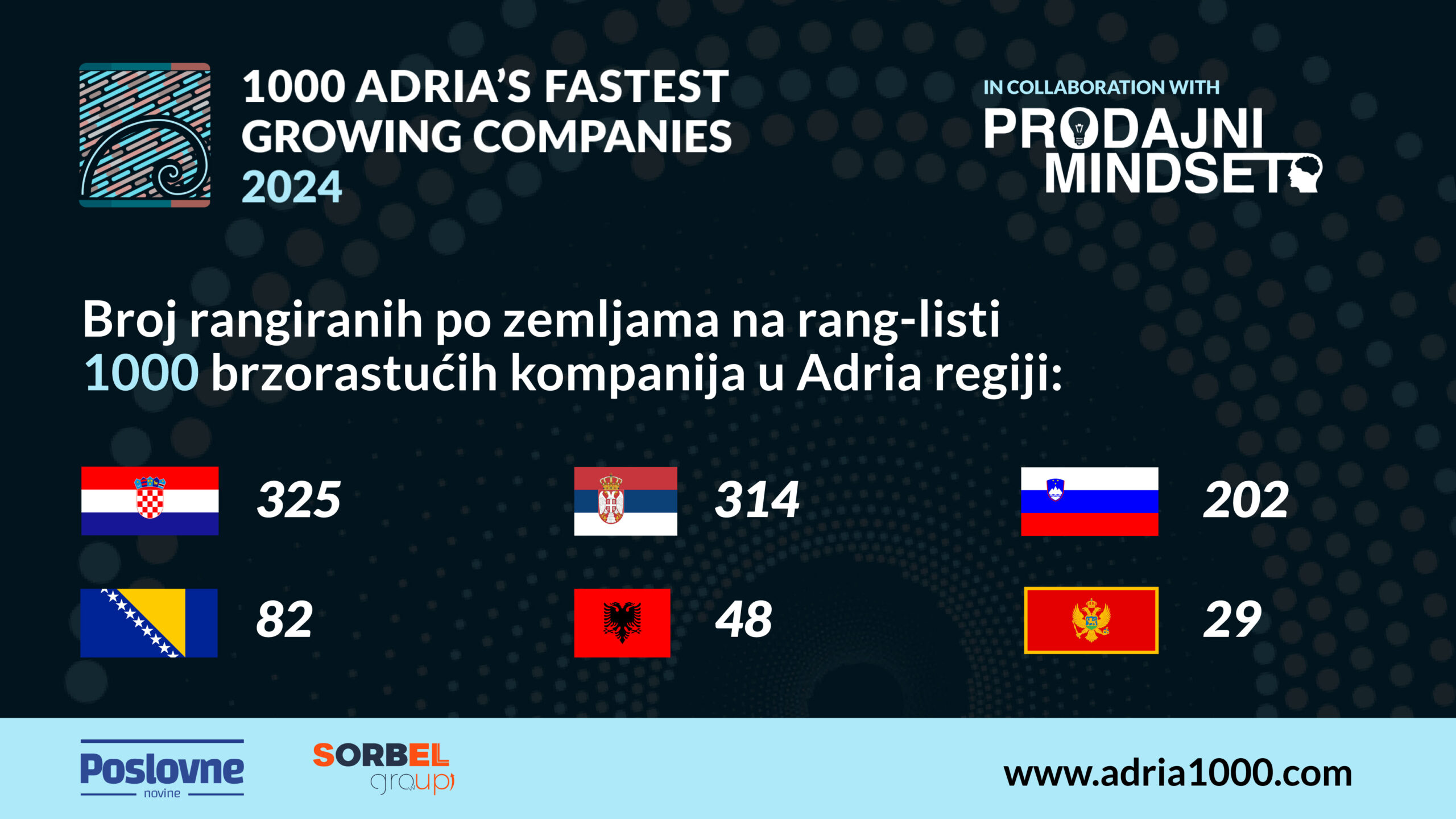 Adria 1000: Građevinski sektor ubrzava ekonomiju regije