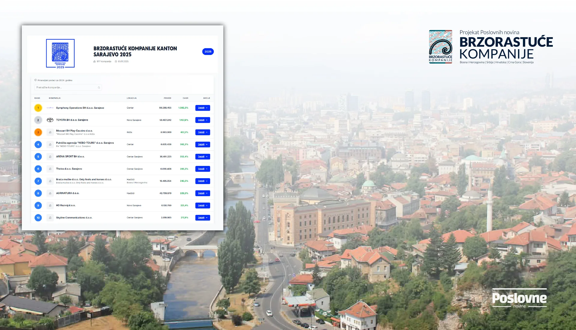 Ovo su najbrže rastuće kompanije u Kantonu Sarajevo u 2025.